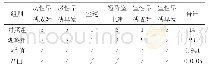 表3 两组对不同观察类型心律失常的检出例数比较