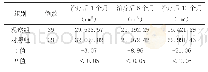 表2 两组治疗后1个月、6个月、12个月的子宫肌瘤体积变化