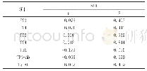 《表3 实验组患者的NLR与其他指标进行相关性分析》