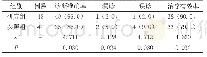 《表两组患者诊断准确率和漏诊误诊率以及治疗效果的对比分析情况[n(%)]》