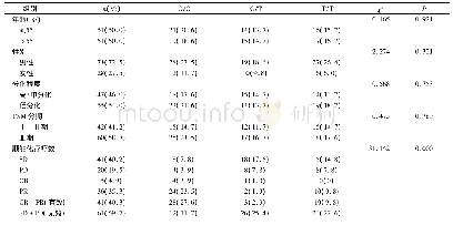 《表1 胃癌患者的MDR1基因多态性与临床病理资料及化疗疗效的关系[n (%) ]》