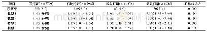 表3 不同打鼾频次组糖尿病患病率[n (%) ]及其患病风险[OR (95%CI) ]