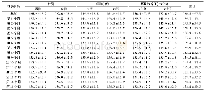《表2 不同分组间收缩压变化趋势表 (±s, mm Hg)》