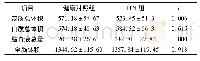 表1 两组全脑灰质、白质、脑脊液总量及全脑体积的比较 (ml, ±s, n=23)