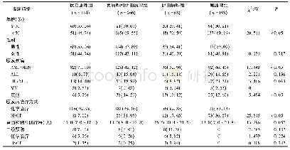 《表1 患者临床特征比较[n (%) , M (IQR) ]》