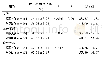 《表4 新疆汉、维吾尔、哈萨克族校正年龄、吸烟、饮酒、高血压发生率、血脂后肥胖与RANK基因甲基化相关性分析》