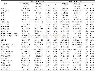 表2 斑块组与无斑块组一般临床资料和实验室检查结果比较[,n(%),M(QR)]