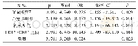 《表3 重型TBI并发PICS危险因素的Logistic回归分析》