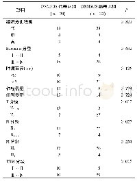 表1 DNM3OS的表达与胃癌患者肿瘤浸润深度、淋巴结转移和TNM分级的关系