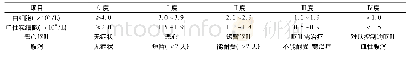 表1 治疗期间不良反应WHO分级标准