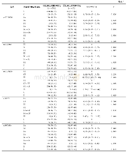 表2 FXR基因多态性与器官功能障碍的相关性[n(%)]