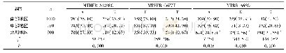 《表3 3地区育龄女性MTHFR、MTRR的等位基因频率比较[n(%)]》