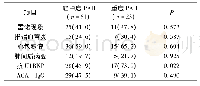 表3 轻中度PAH与重度PAH患者危险因素比较[n(%)]
