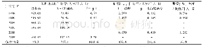 表5 上海市“九五”到“十一五”期间各类放射诊疗应用年频率增长趋势