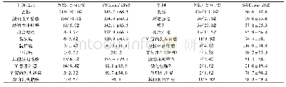 表1 病理结果及SWEmax值[n(%),±s]