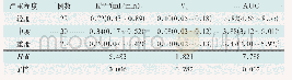 表2 观察组不同严重程度患者灌注参数值比较 (中位数, 四分位间距95%CI)