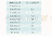 《表3 蛋白质浓度完整标准比色卡数据 (mg/ml)》