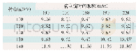 表1 不同管电压和管电流扫描参数时得到的图像Z轴高对比分辨力(LP/cm)