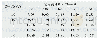 表2 不同管电压和管电流扫描参数时得到的横断面图像高对比分辨力(LP/cm)
