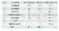 《表3 呼叫铃使用原因查检结果》