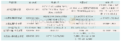 表1 国内外防护物资标准对照