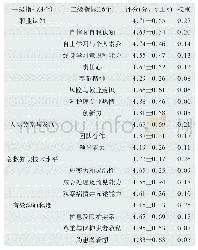 表2 急诊科护理人员问卷调查结果