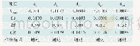 《表8 判断矩阵一致性检验结果》