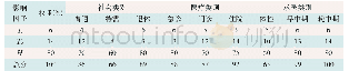 表2 受影响因子的权重和得分