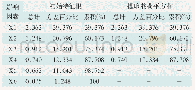 表2 维修成本6因素主成分分析
