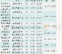 表2 高风险科室和非高风险科室对满意度差异分析