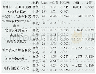 表4 高级职称和中级职称受试者对满意度的差异分析