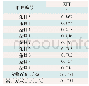 《表2 中文版SDM-Q-9量表探索性因子分析》