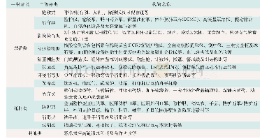 表2 仿真属性设置：医学装备部门在疫情物资保障工作中的职能作用研究