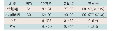 表4 两组肺动脉栓塞患者CT肺动脉造影诊断效能比较(%)
