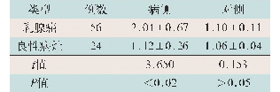 表1 乳腺癌与良性病灶的病侧及对侧T/N(1 h)比值对比(±s)