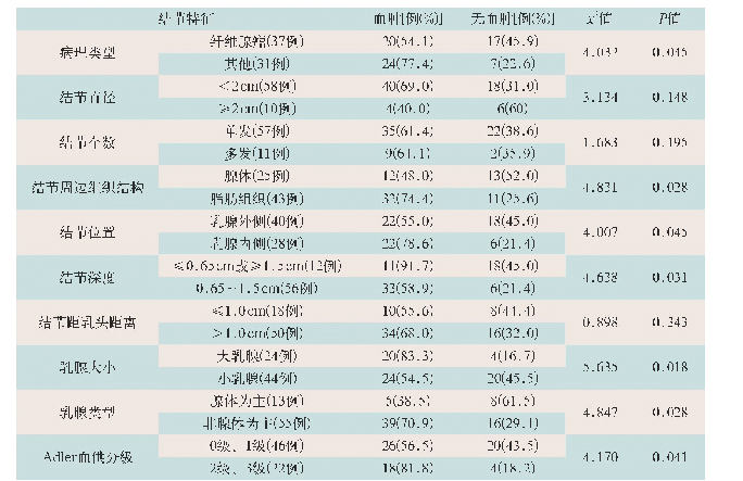 《表1 超声引导下乳腺旋切术后血肿形成的单因素分析》