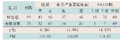 《表2 两组患者单因素性别及合并严重基础疾病等指标比较(例)》