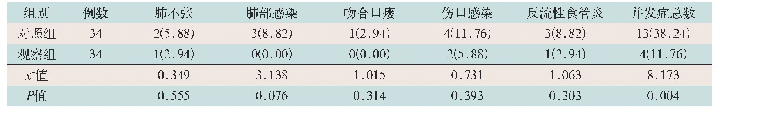 表2 两组住院期间并发症发生情况比较[例(%)]