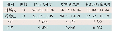 《表3 两组预后的认可度、护理满意度以及临床治疗依从度比较(%，±s)》