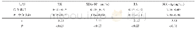 《表1 两组DKI定量参数及SCC-Ag水平比较》