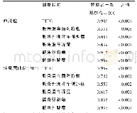 《表3 两个观察者对于横断面测量指标的组内相关系数(ICC)》