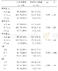 表1 前交通支动脉各项测量值比较