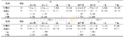 《表3 两组冠心病合并心律失常患者治疗前后血脂指标比较》