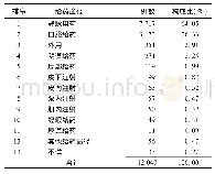 《表4 发生不良反应的给药途径分布》