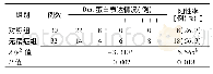 《表2 两组睾丸组织Bim蛋白表达强度及表达阳性率比较》