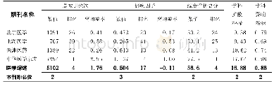 《表3《医学综述》与3个直辖市同类期刊在42种综合类核心期刊中主要指标比较》