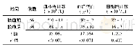 《表2 新生儿高胆红素血症患儿换血前后血小板计数、血红蛋白及白细胞计数的变化》
