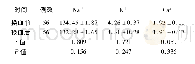 《表3 新生儿高胆红素血症患儿换血前后电解质相关指标比较》