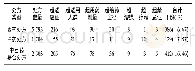 《表4 中、西药处方中的超说明书处方类型》