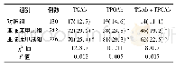《表1 各组血清TGAb和TPOAb阳性检测结果比较》